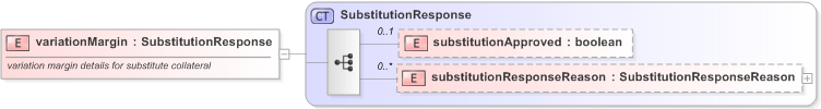 XSD Diagram of variationMargin in schema fpml-collateral-processes-5-9_xsd (Financial products Markup Language (FpML®) - Reporting)