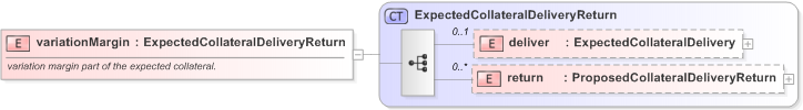 XSD Diagram of variationMargin in schema fpml-collateral-processes-5-9_xsd (Financial products Markup Language (FpML®) - Reporting)