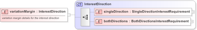 XSD Diagram of variationMargin in schema fpml-collateral-processes-5-9_xsd (Financial products Markup Language (FpML®) - Reporting)