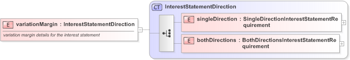 XSD Diagram of variationMargin in schema fpml-collateral-processes-5-9_xsd (Financial products Markup Language (FpML®) - Reporting)