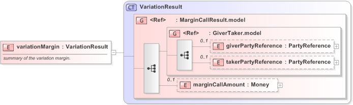 XSD Diagram of variationMargin in schema fpml-collateral-processes-5-9_xsd (Financial products Markup Language (FpML®) - Reporting)
