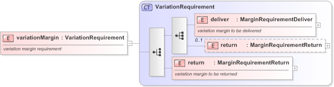 XSD Diagram of variationMargin in schema fpml-collateral-processes-5-9_xsd (Financial products Markup Language (FpML®) - Reporting)