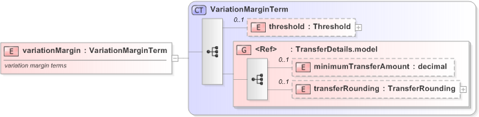 XSD Diagram of variationMargin in schema fpml-collateral-processes-5-9_xsd (Financial products Markup Language (FpML®) - Reporting)