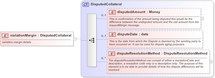 XSD Diagram of variationMargin in schema fpml-collateral-processes-5-9_xsd (Financial products Markup Language (FpML®) - Reporting)