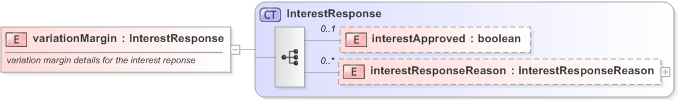 XSD Diagram of variationMargin in schema fpml-collateral-processes-5-9_xsd (Financial products Markup Language (FpML®) - Reporting)