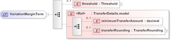 XSD Diagram of VariationMarginTerm in schema fpml-collateral-processes-5-9_xsd (Financial products Markup Language (FpML®) - Reporting)