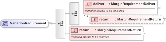 XSD Diagram of VariationRequirement in schema fpml-collateral-processes-5-9_xsd (Financial products Markup Language (FpML®) - Reporting)