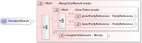 XSD Diagram of VariationResult in schema fpml-collateral-processes-5-9_xsd (Financial products Markup Language (FpML®) - Reporting)