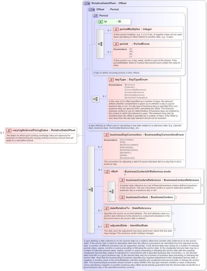 XSD Diagram of varyingNotionalFixingDates in schema fpml-ird-5-9_xsd (Financial products Markup Language (FpML®) - Reporting)