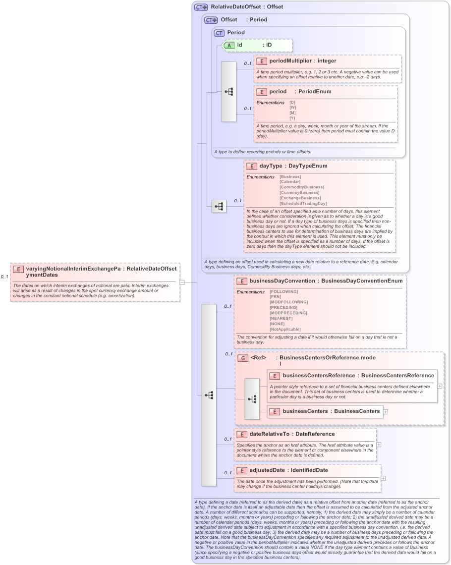 XSD Diagram of varyingNotionalInterimExchangePaymentDates in schema fpml-ird-5-9_xsd (Financial products Markup Language (FpML®) - Reporting)