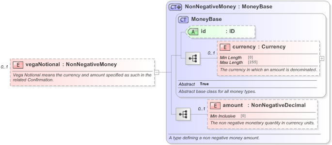 XSD Diagram of vegaNotional in schema fpml-fx-5-9_xsd (Financial products Markup Language (FpML®) - Reporting)