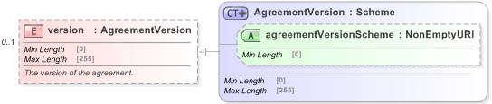 XSD Diagram of version in schema fpml-shared-5-9_xsd (Financial products Markup Language (FpML®) - Reporting)