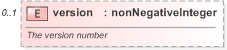 XSD Diagram of version in schema fpml-shared-5-9_xsd (Financial products Markup Language (FpML®) - Reporting)