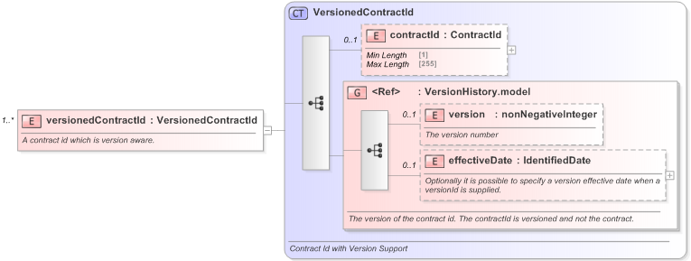 XSD Diagram of versionedContractId in schema fpml-doc-5-9_xsd (Financial products Markup Language (FpML®) - Reporting)