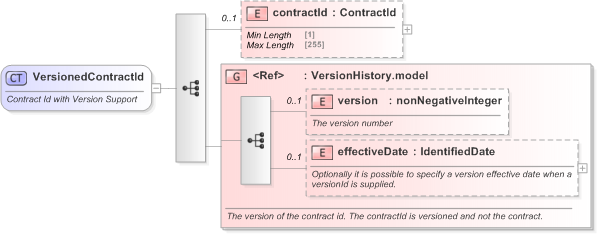 XSD Diagram of VersionedContractId in schema fpml-doc-5-9_xsd (Financial products Markup Language (FpML®) - Reporting)