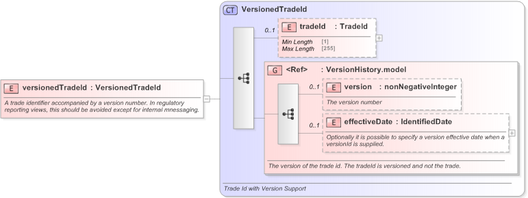XSD Diagram of versionedTradeId in schema fpml-doc-5-9_xsd (Financial products Markup Language (FpML®) - Reporting)