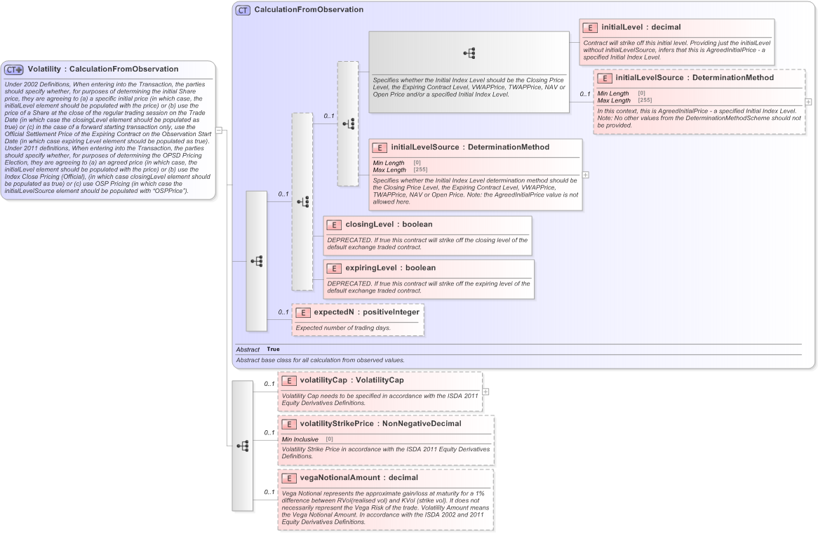 XSD Diagram of Volatility in schema fpml-volatility-swaps-5-9_xsd (Financial products Markup Language (FpML®) - Reporting)