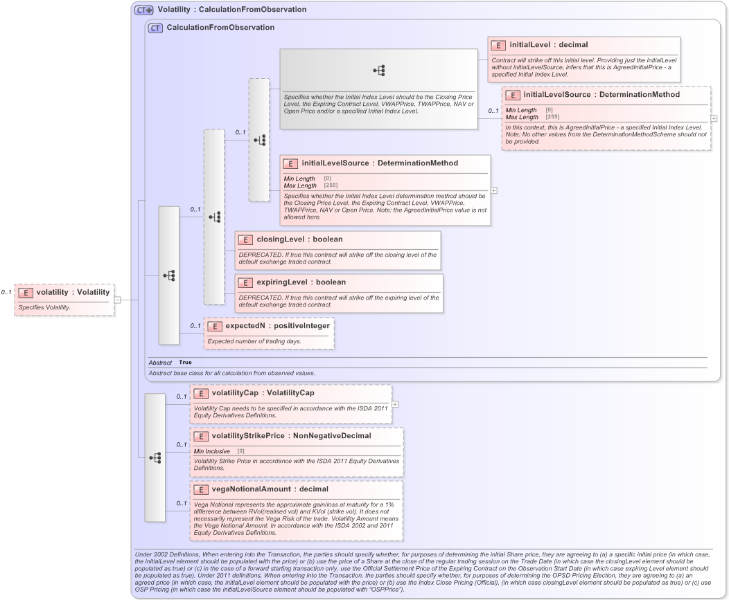 XSD Diagram of volatility in schema fpml-volatility-swaps-5-9_xsd (Financial products Markup Language (FpML®) - Reporting)
