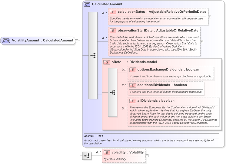 XSD Diagram of VolatilityAmount in schema fpml-volatility-swaps-5-9_xsd (Financial products Markup Language (FpML®) - Reporting)