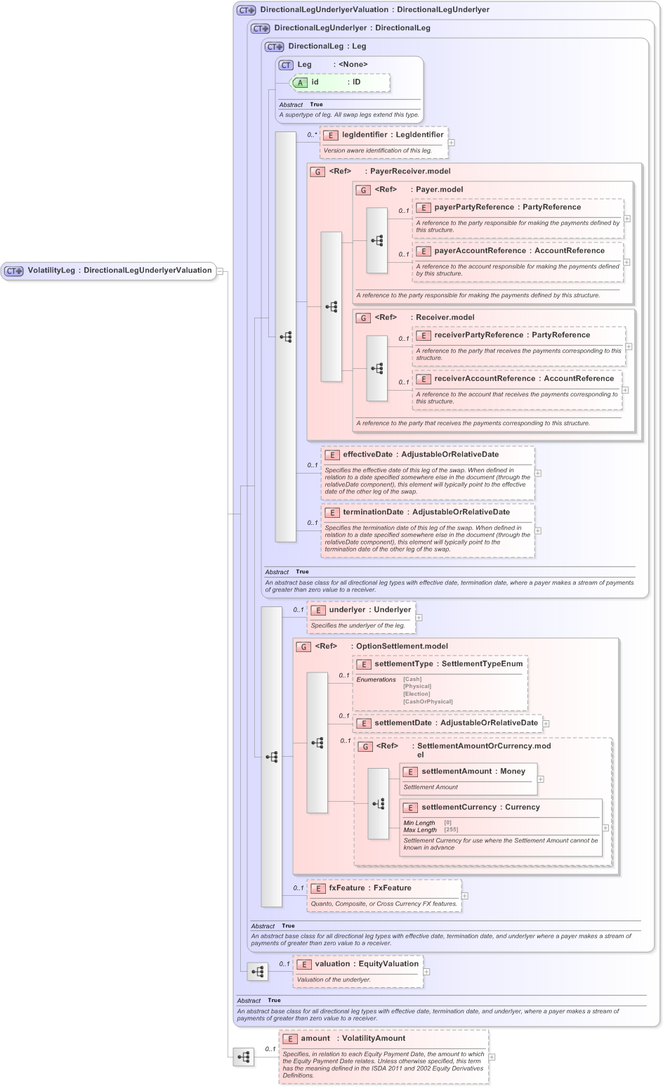 XSD Diagram of VolatilityLeg in schema fpml-volatility-swaps-5-9_xsd (Financial products Markup Language (FpML®) - Reporting)