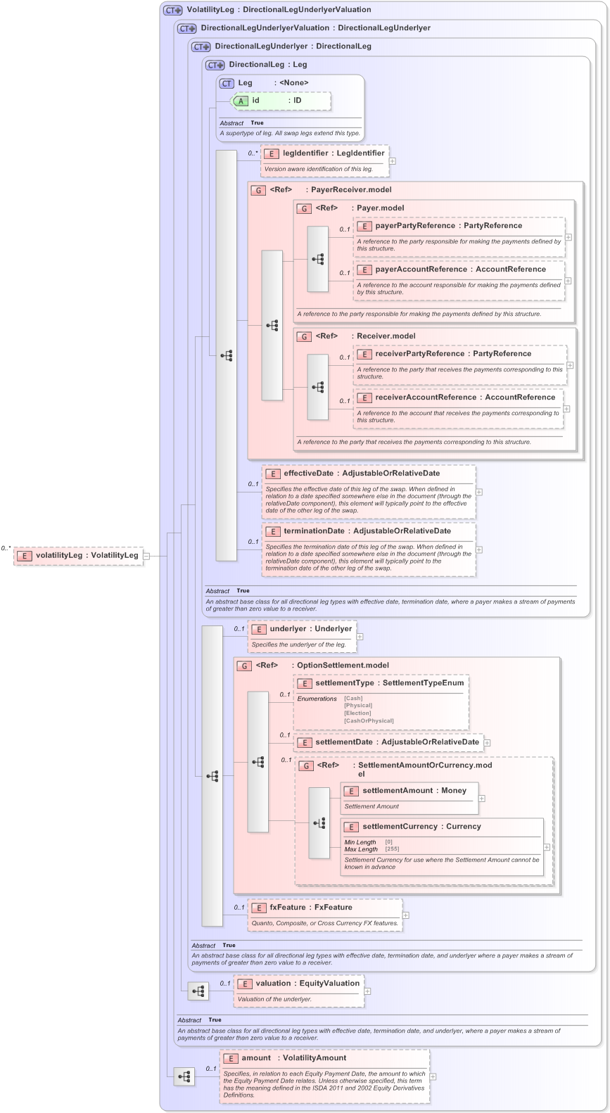 XSD Diagram of volatilityLeg in schema fpml-volatility-swaps-5-9_xsd (Financial products Markup Language (FpML®) - Reporting)