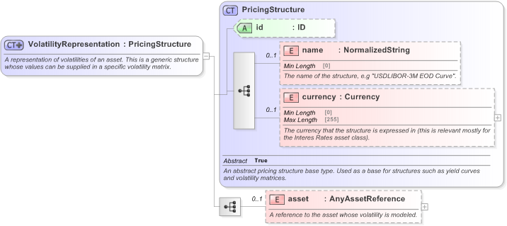 XSD Diagram of VolatilityRepresentation in schema fpml-mktenv-5-9_xsd (Financial products Markup Language (FpML®) - Reporting)
