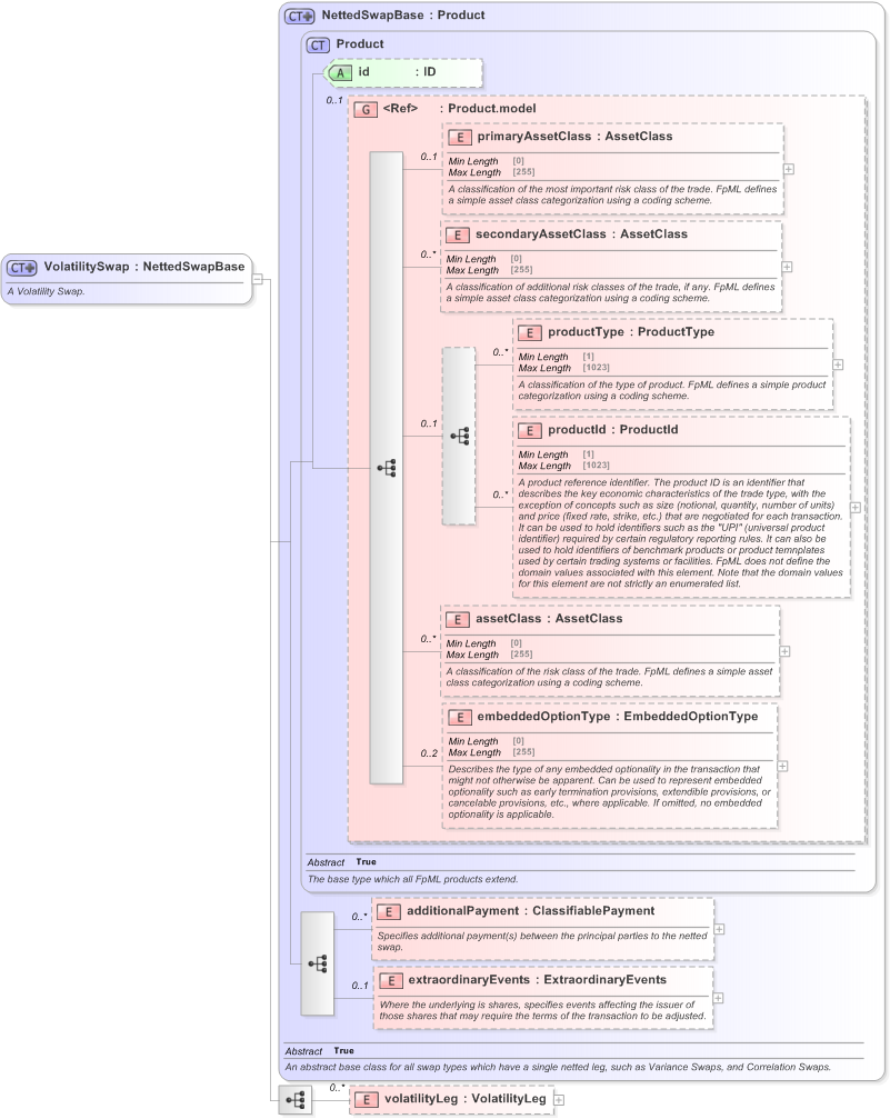XSD Diagram of VolatilitySwap in schema fpml-volatility-swaps-5-9_xsd (Financial products Markup Language (FpML®) - Reporting)