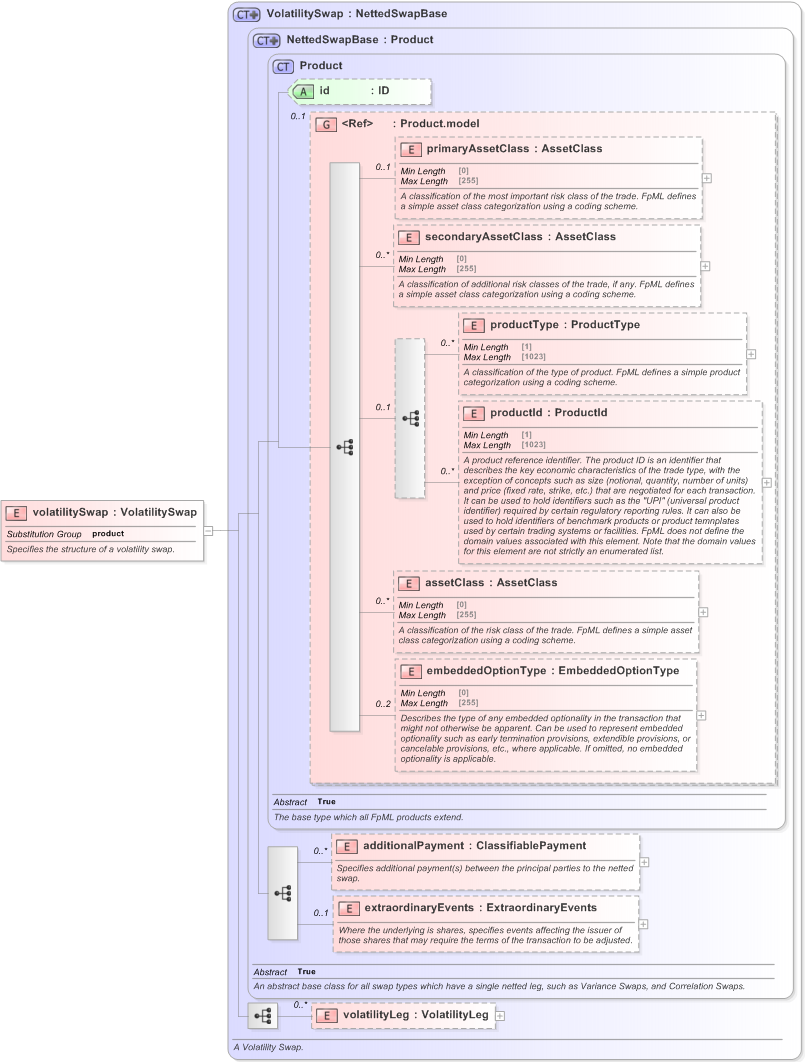 XSD Diagram of volatilitySwap in schema fpml-volatility-swaps-5-9_xsd (Financial products Markup Language (FpML®) - Reporting)