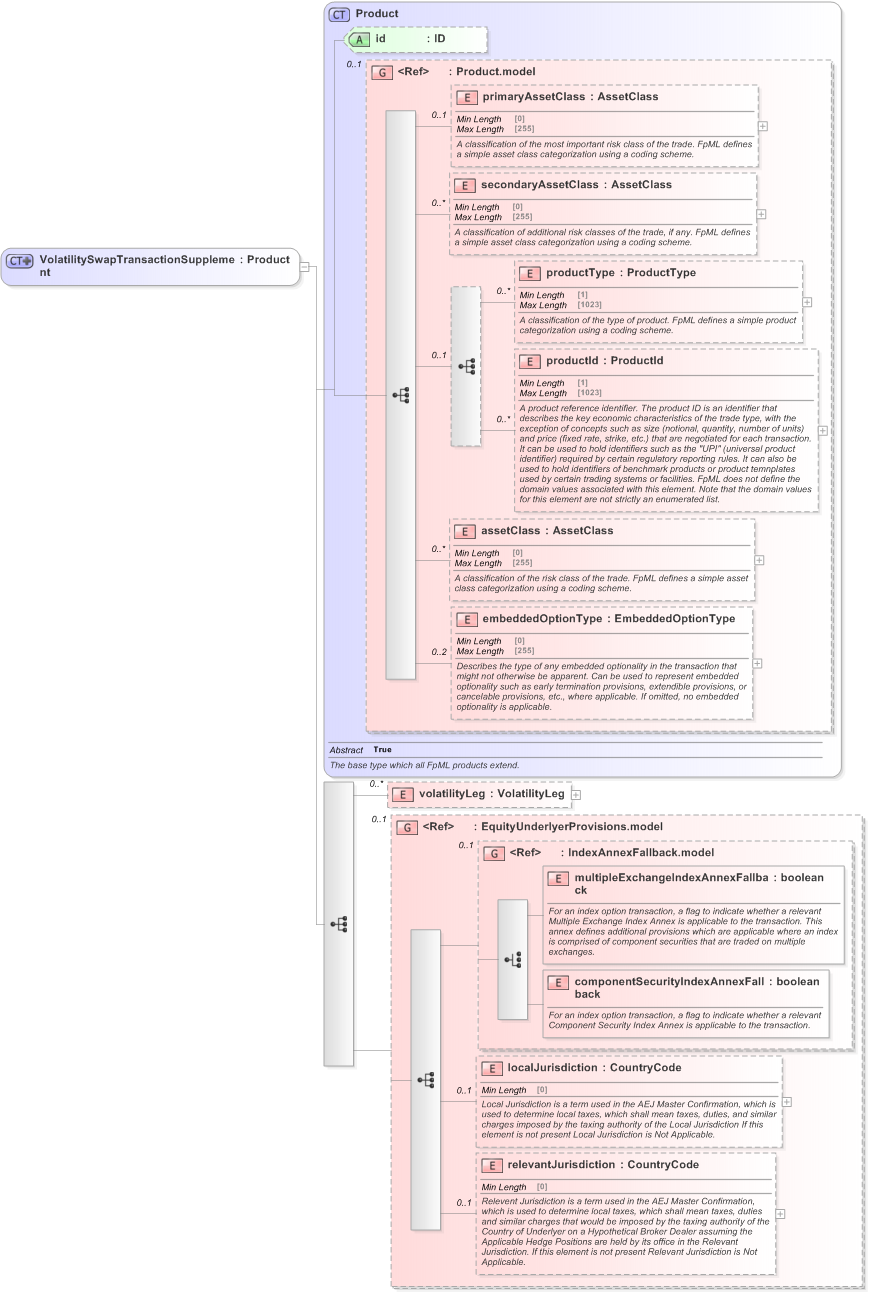 XSD Diagram of VolatilitySwapTransactionSupplement in schema fpml-volatility-swaps-5-9_xsd (Financial products Markup Language (FpML®) - Reporting)