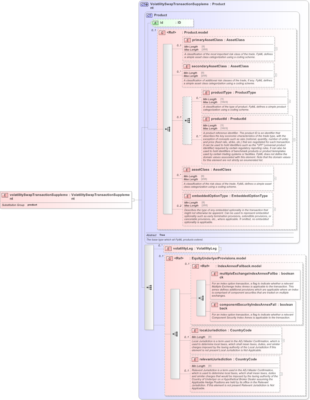 XSD Diagram of volatilitySwapTransactionSupplement in schema fpml-volatility-swaps-5-9_xsd (Financial products Markup Language (FpML®) - Reporting)