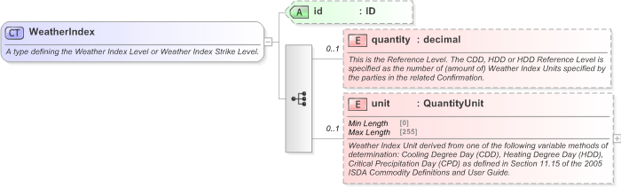 XSD Diagram of WeatherIndex in schema fpml-com-5-9_xsd (Financial products Markup Language (FpML®) - Reporting)