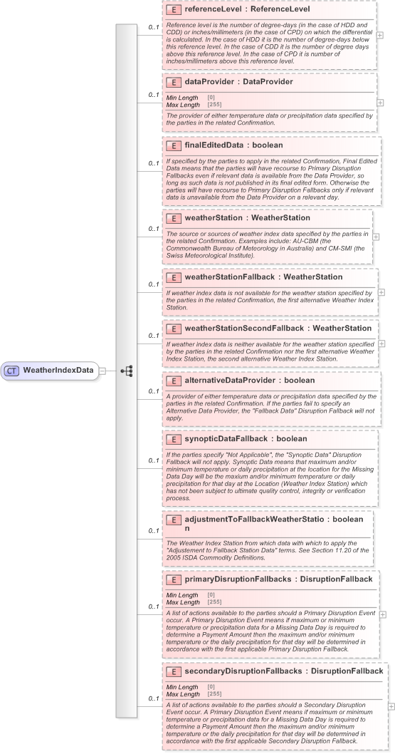 XSD Diagram of WeatherIndexData in schema fpml-com-5-9_xsd (Financial products Markup Language (FpML®) - Reporting)