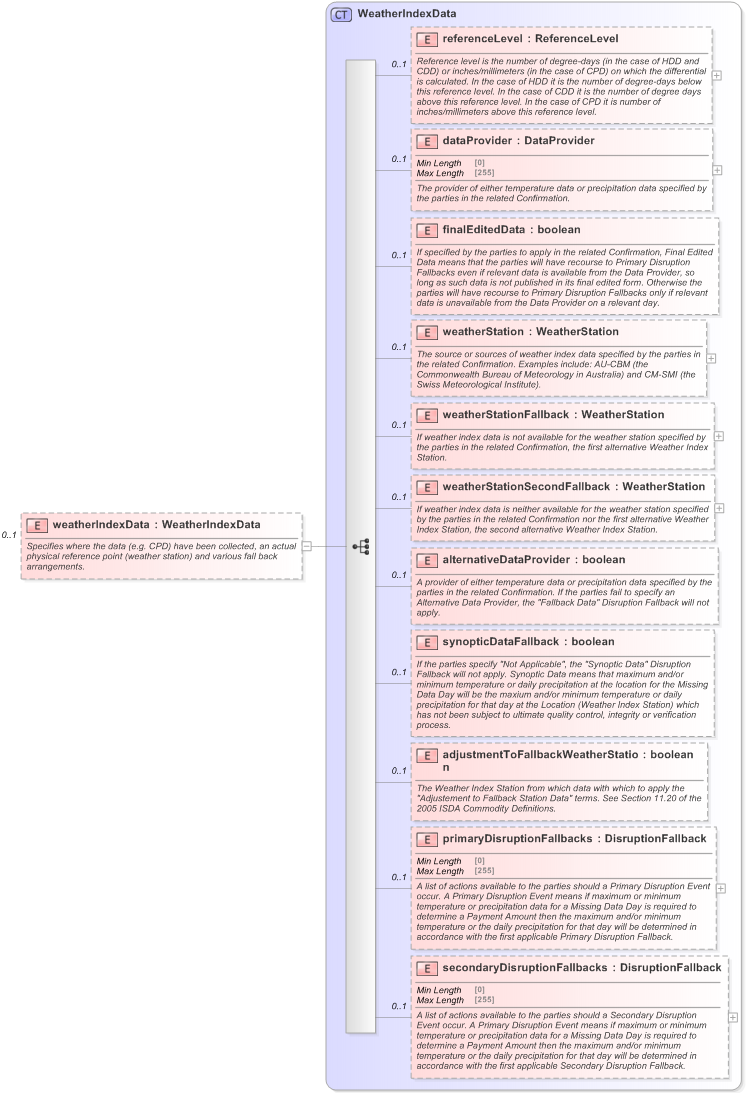 XSD Diagram of weatherIndexData in schema fpml-com-5-9_xsd (Financial products Markup Language (FpML®) - Reporting)