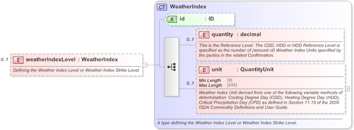 XSD Diagram of weatherIndexLevel in schema fpml-com-5-9_xsd (Financial products Markup Language (FpML®) - Reporting)