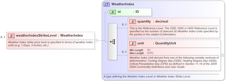 XSD Diagram of weatherIndexStrikeLevel in schema fpml-com-5-9_xsd (Financial products Markup Language (FpML®) - Reporting)