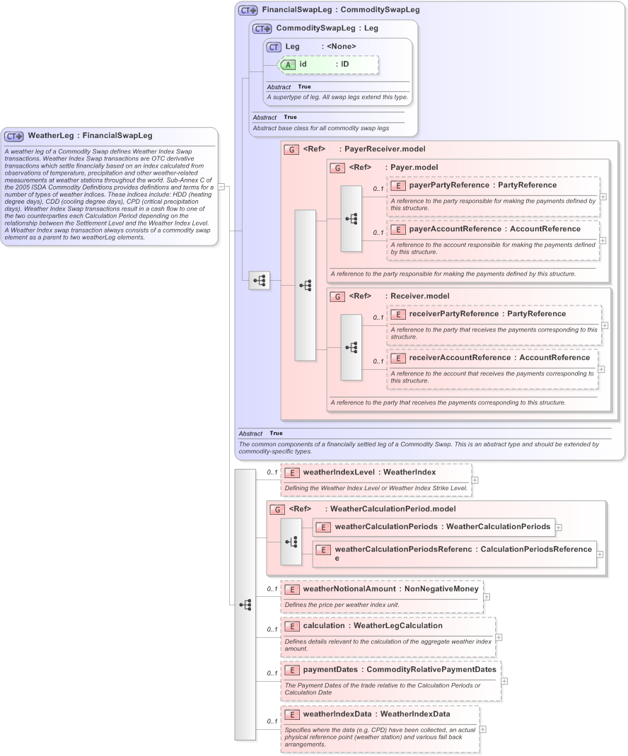 XSD Diagram of WeatherLeg in schema fpml-com-5-9_xsd (Financial products Markup Language (FpML®) - Reporting)