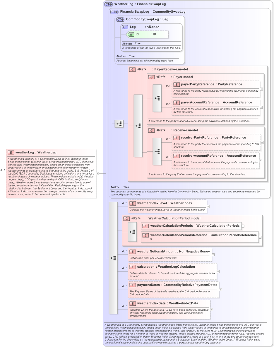 XSD Diagram of weatherLeg in schema fpml-com-5-9_xsd (Financial products Markup Language (FpML®) - Reporting)
