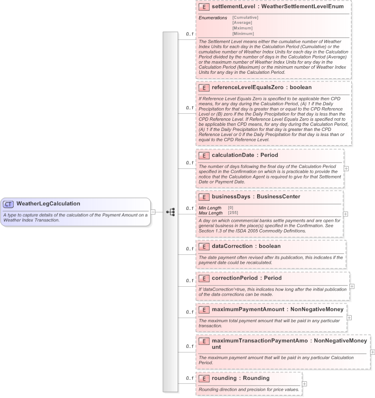 XSD Diagram of WeatherLegCalculation in schema fpml-com-5-9_xsd (Financial products Markup Language (FpML®) - Reporting)