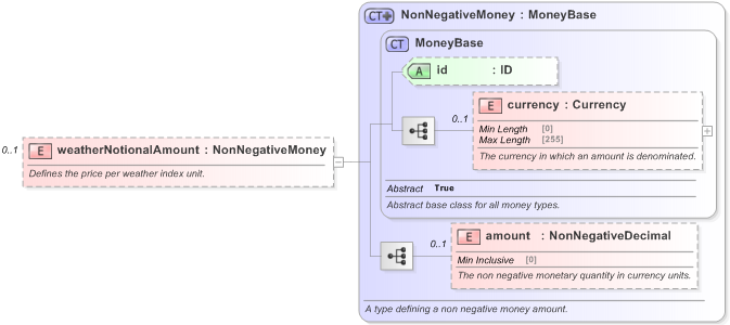 XSD Diagram of weatherNotionalAmount in schema fpml-com-5-9_xsd (Financial products Markup Language (FpML®) - Reporting)