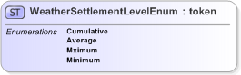 XSD Diagram of WeatherSettlementLevelEnum in schema fpml-enum-5-9_xsd (Financial products Markup Language (FpML®) - Reporting)
