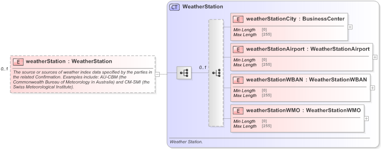 XSD Diagram of weatherStation in schema fpml-com-5-9_xsd (Financial products Markup Language (FpML®) - Reporting)