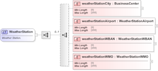 XSD Diagram of WeatherStation in schema fpml-com-5-9_xsd (Financial products Markup Language (FpML®) - Reporting)