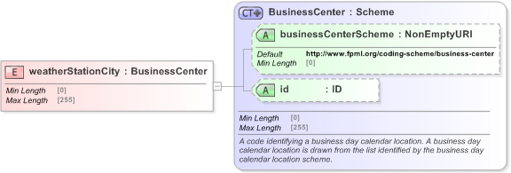 XSD Diagram of weatherStationCity in schema fpml-com-5-9_xsd (Financial products Markup Language (FpML®) - Reporting)