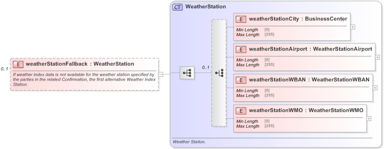XSD Diagram of weatherStationFallback in schema fpml-com-5-9_xsd (Financial products Markup Language (FpML®) - Reporting)