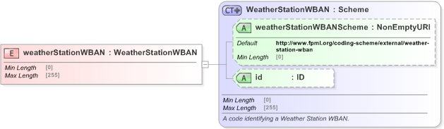 XSD Diagram of weatherStationWBAN in schema fpml-com-5-9_xsd (Financial products Markup Language (FpML®) - Reporting)