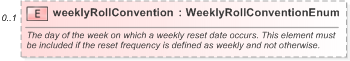 XSD Diagram of weeklyRollConvention in schema fpml-shared-5-9_xsd (Financial products Markup Language (FpML®) - Reporting)