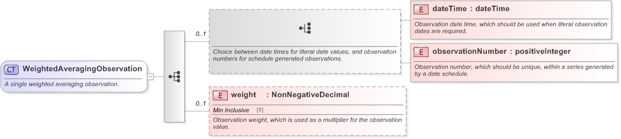 XSD Diagram of WeightedAveragingObservation in schema fpml-option-shared-5-9_xsd (Financial products Markup Language (FpML®) - Reporting)