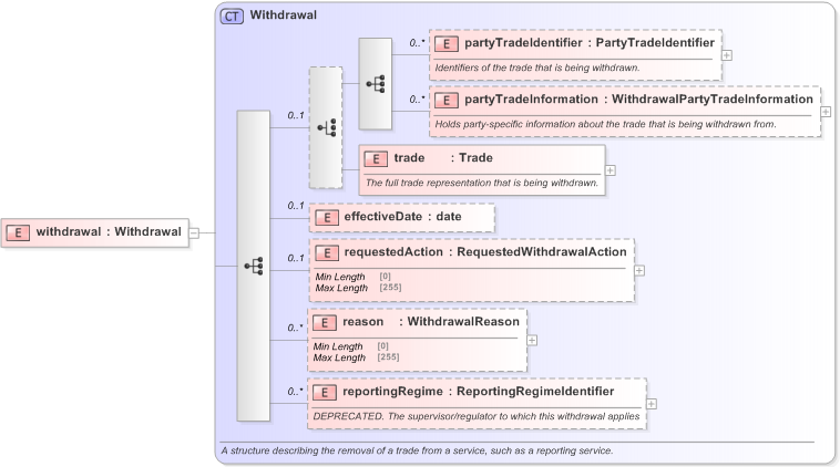 XSD Diagram of withdrawal in schema fpml-business-events-5-9_xsd (Financial products Markup Language (FpML®) - Reporting)