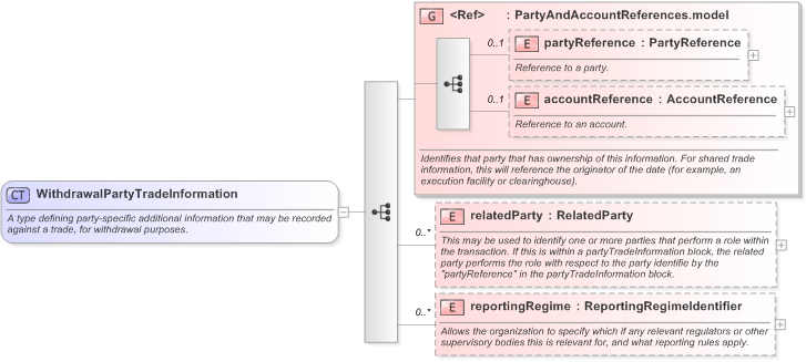 XSD Diagram of WithdrawalPartyTradeInformation in schema fpml-business-events-5-9_xsd (Financial products Markup Language (FpML®) - Reporting)
