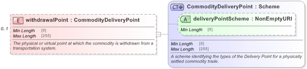 XSD Diagram of withdrawalPoint in schema fpml-com-5-9_xsd (Financial products Markup Language (FpML®) - Reporting)
